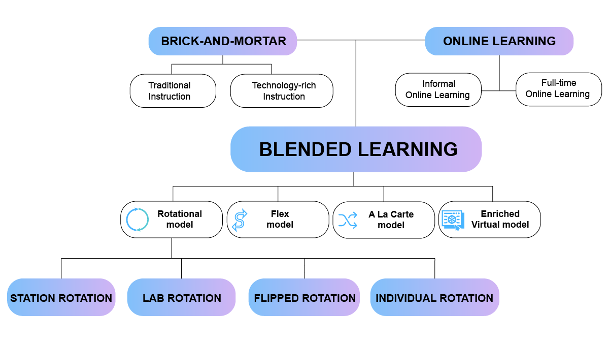 Blended Learning A New Way To Engage Learners Knowledge Synonyms